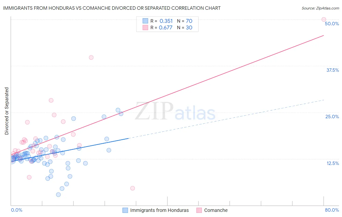 Immigrants from Honduras vs Comanche Divorced or Separated