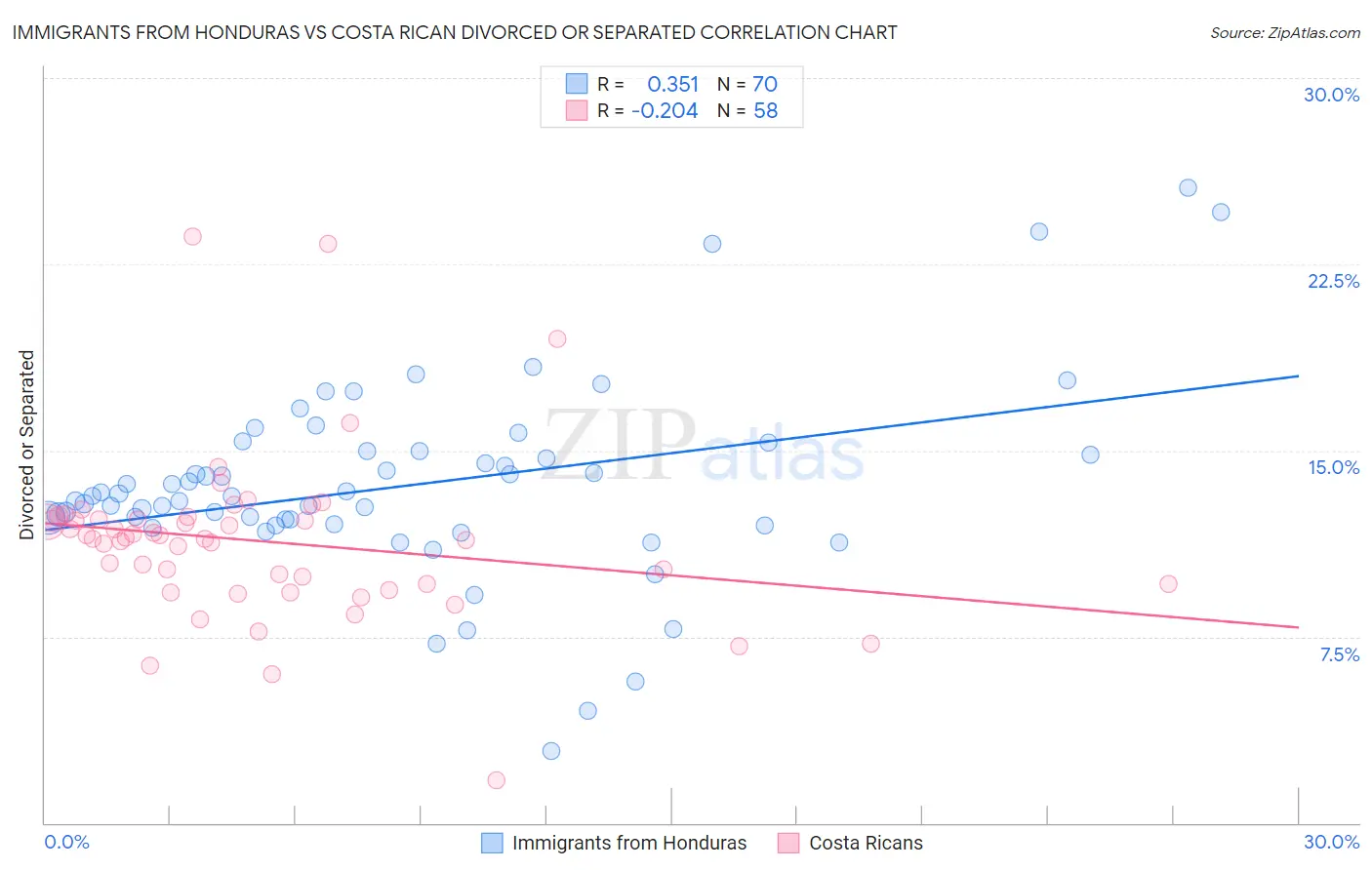 Immigrants from Honduras vs Costa Rican Divorced or Separated