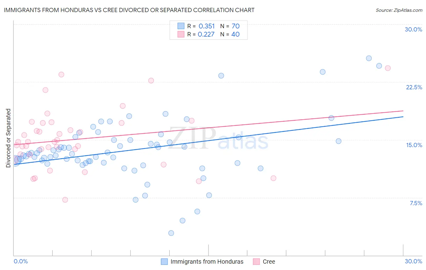Immigrants from Honduras vs Cree Divorced or Separated