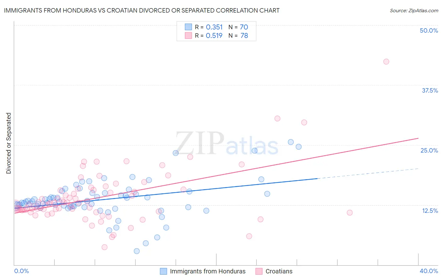 Immigrants from Honduras vs Croatian Divorced or Separated