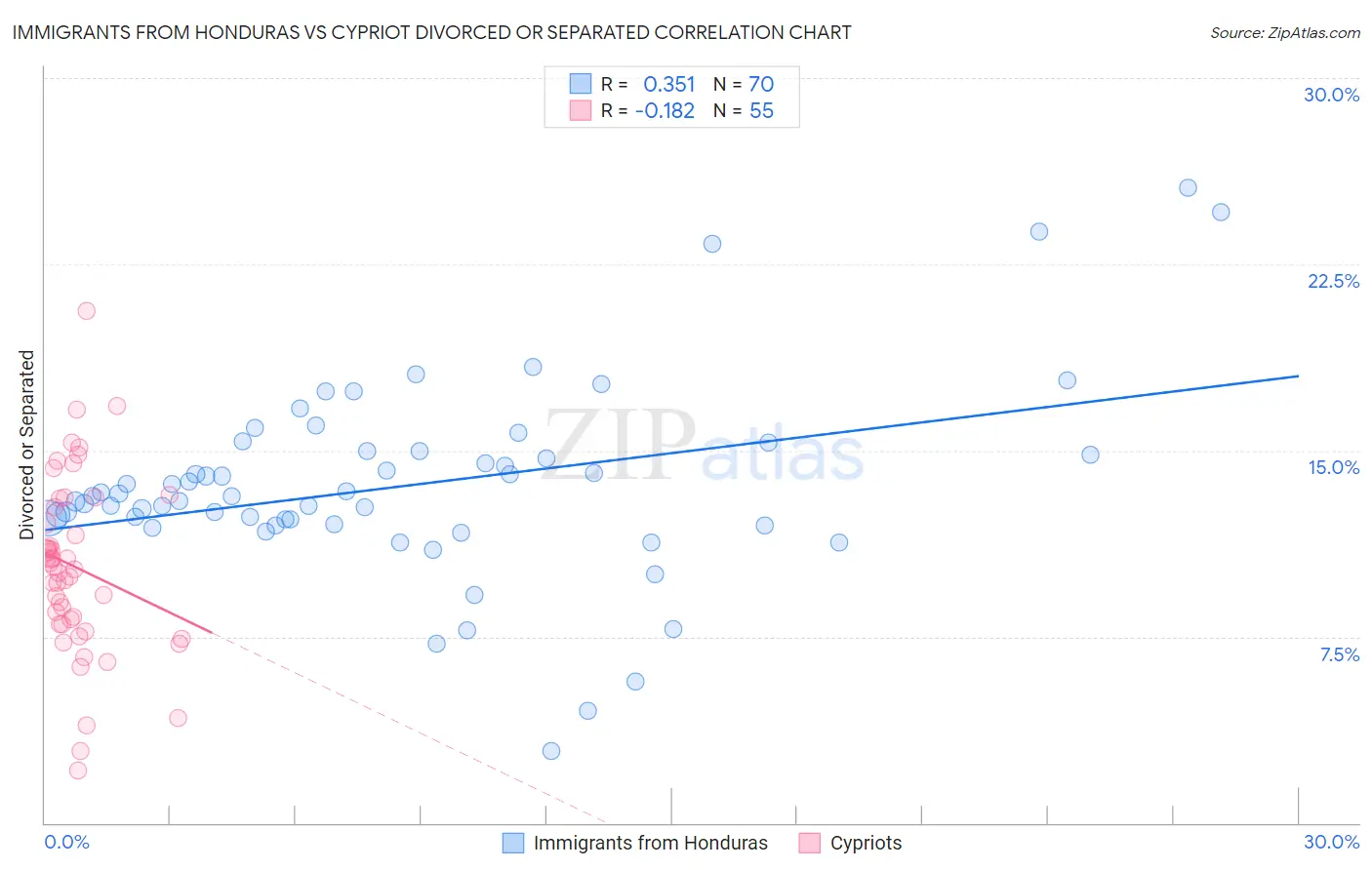 Immigrants from Honduras vs Cypriot Divorced or Separated