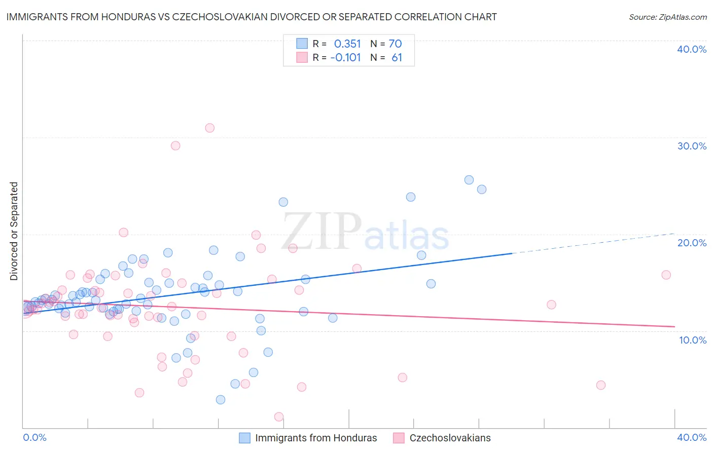 Immigrants from Honduras vs Czechoslovakian Divorced or Separated