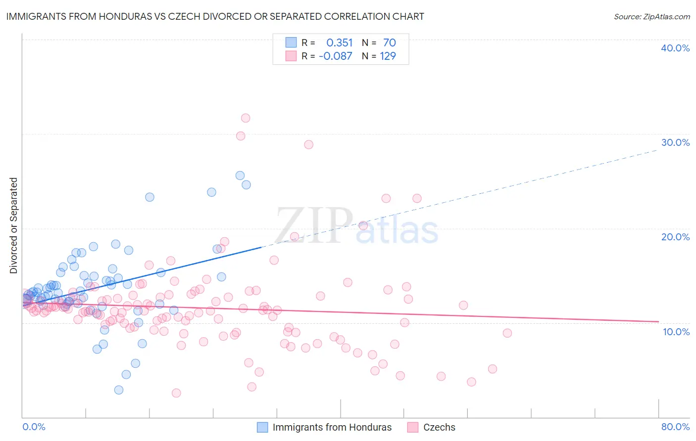 Immigrants from Honduras vs Czech Divorced or Separated