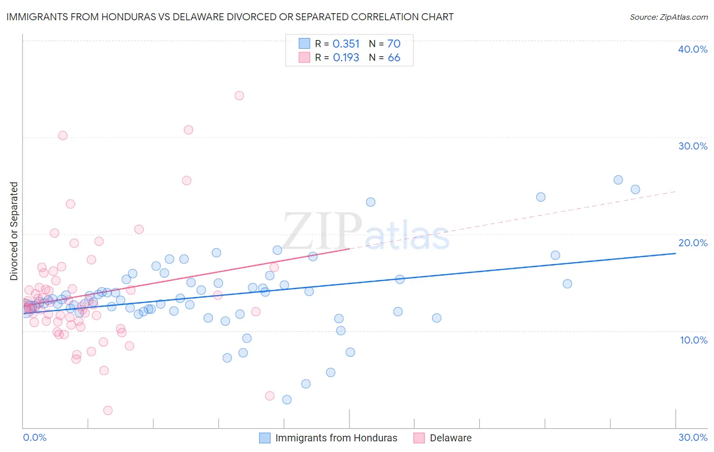Immigrants from Honduras vs Delaware Divorced or Separated