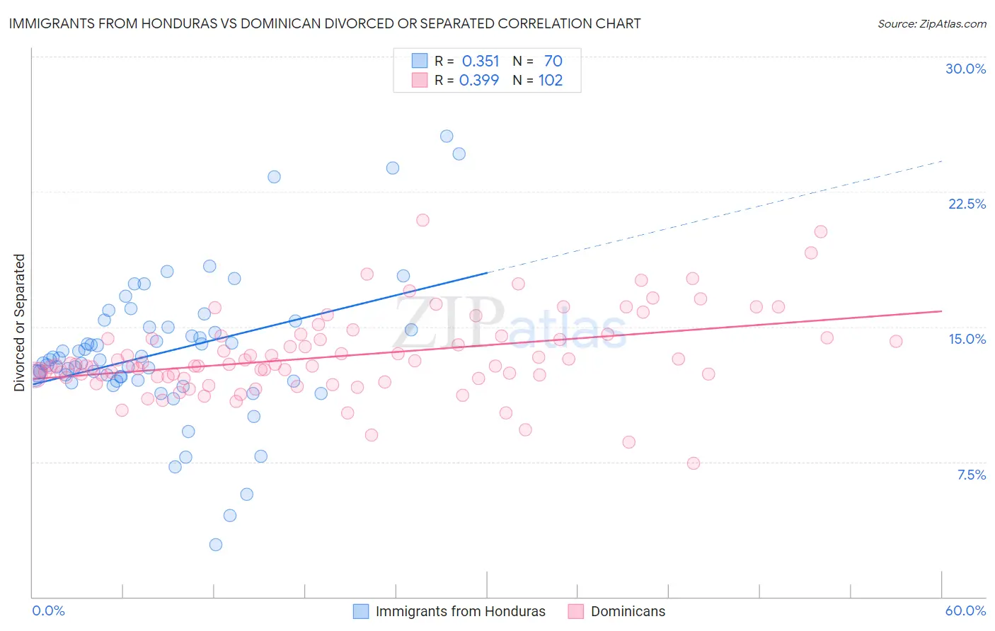 Immigrants from Honduras vs Dominican Divorced or Separated