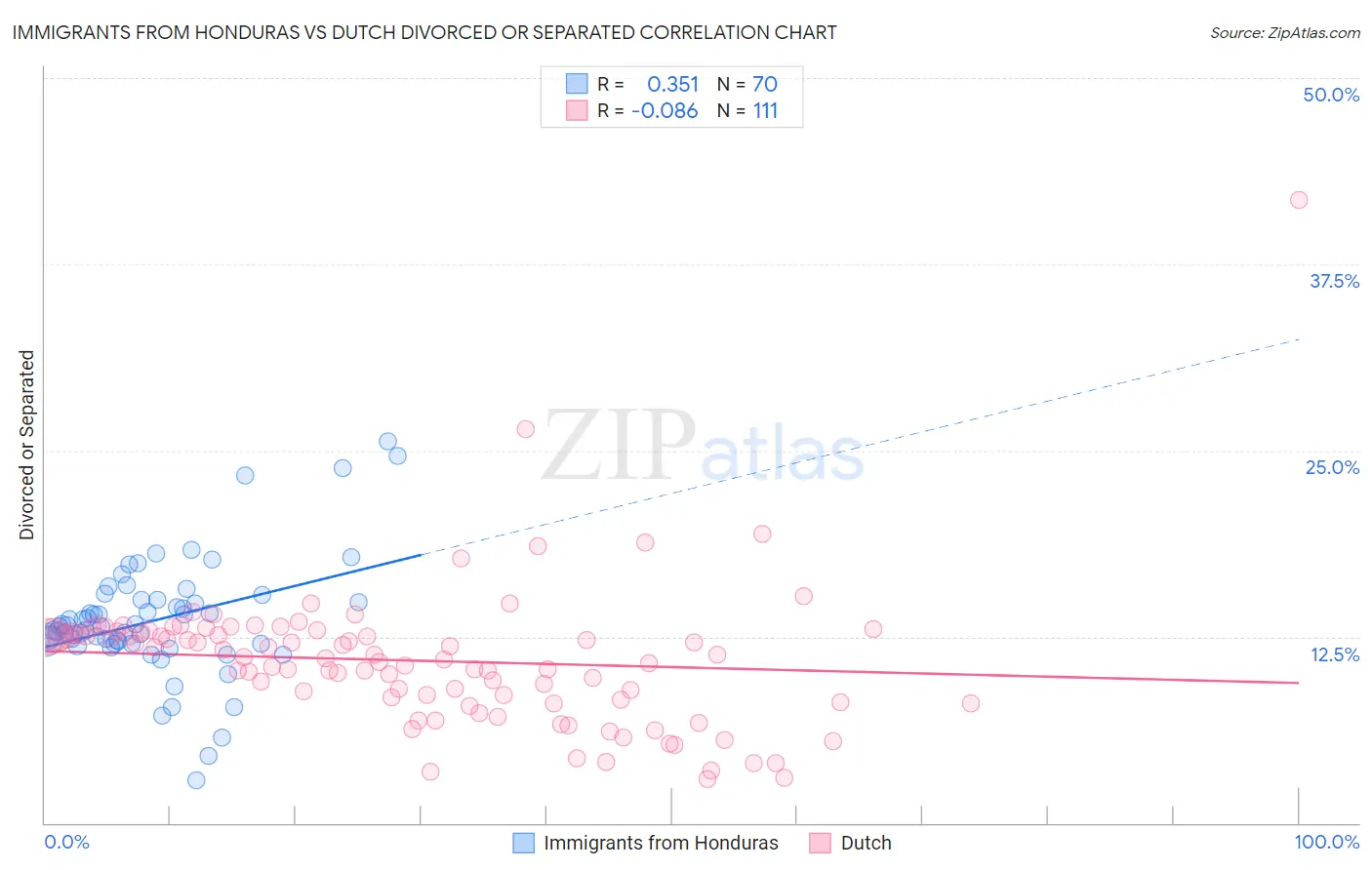Immigrants from Honduras vs Dutch Divorced or Separated