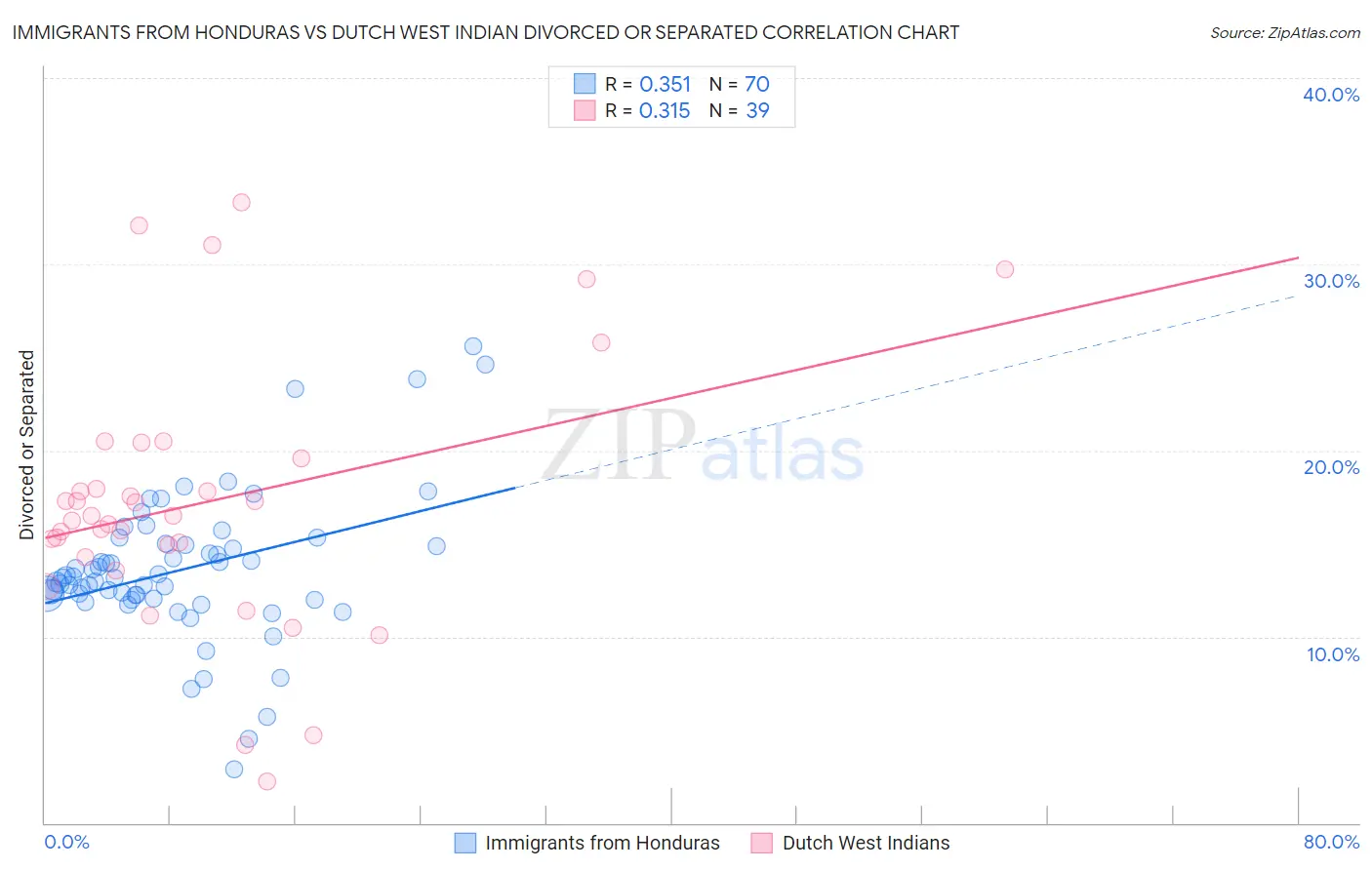 Immigrants from Honduras vs Dutch West Indian Divorced or Separated