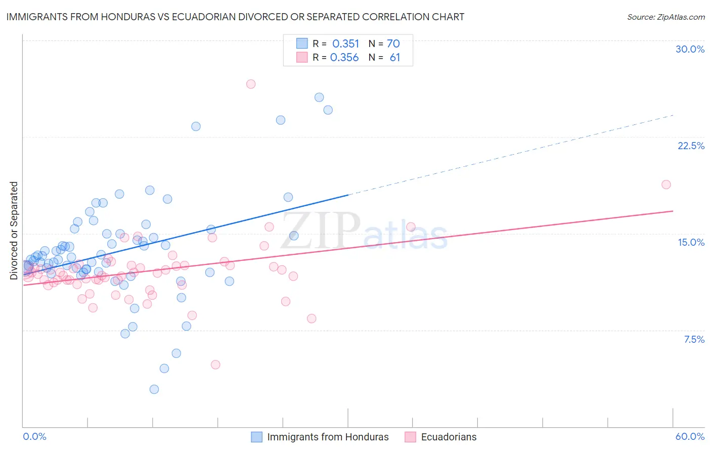 Immigrants from Honduras vs Ecuadorian Divorced or Separated