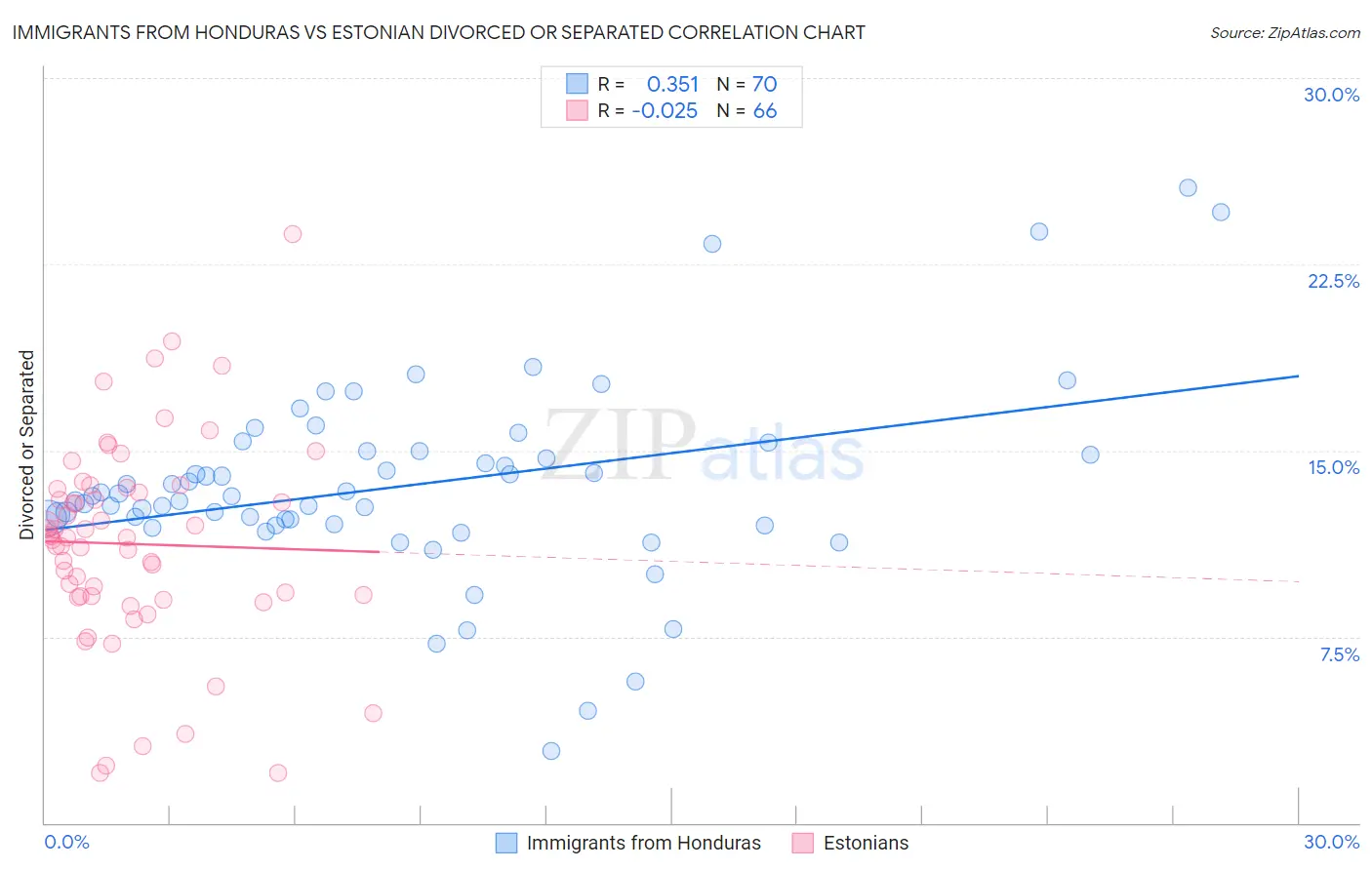 Immigrants from Honduras vs Estonian Divorced or Separated