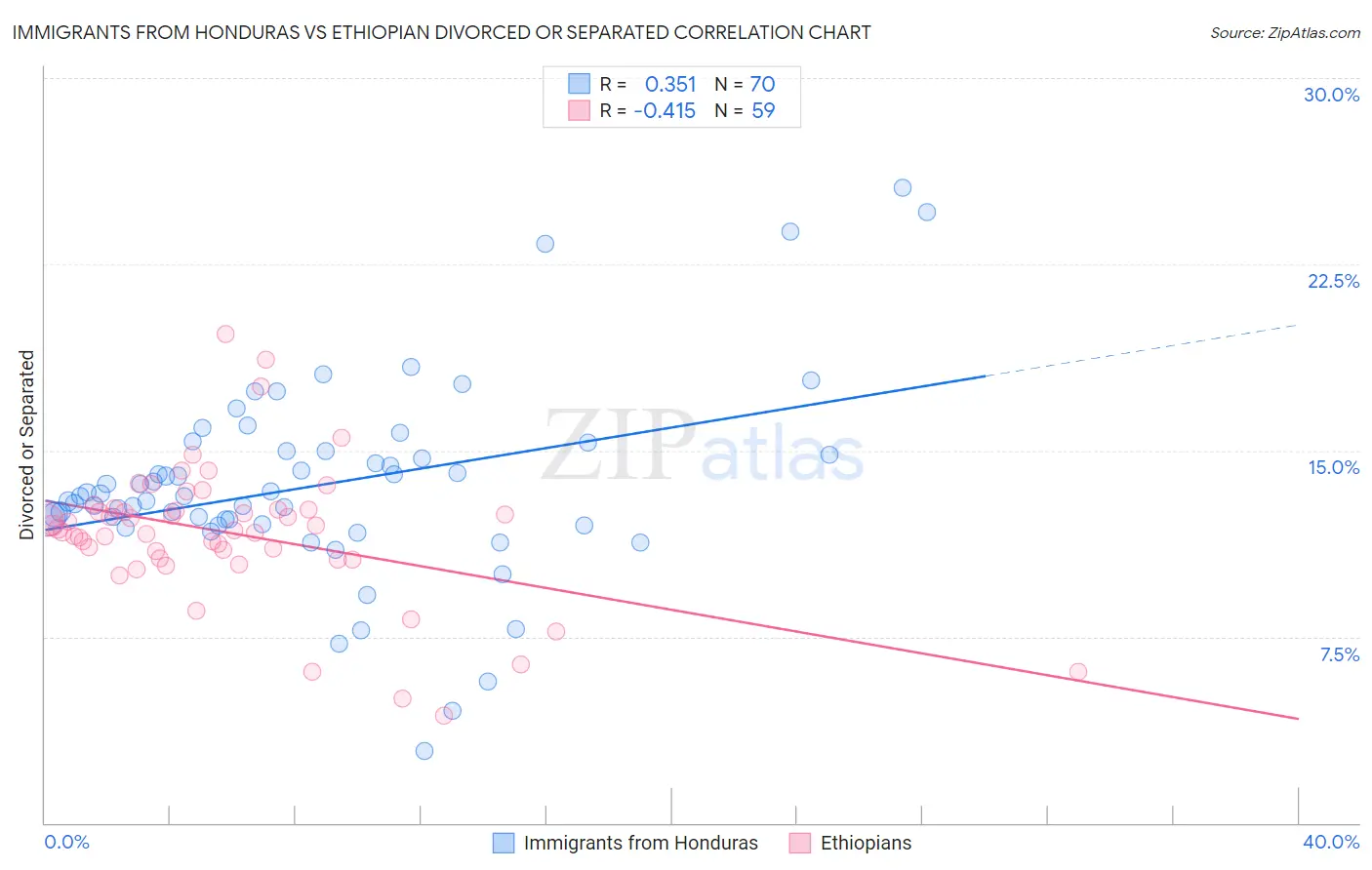 Immigrants from Honduras vs Ethiopian Divorced or Separated