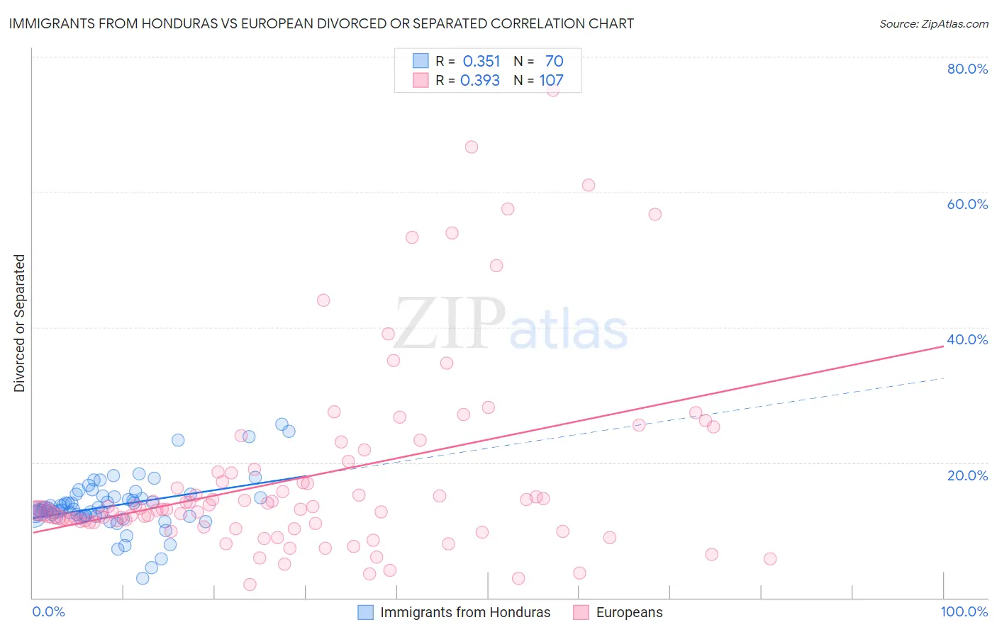 Immigrants from Honduras vs European Divorced or Separated