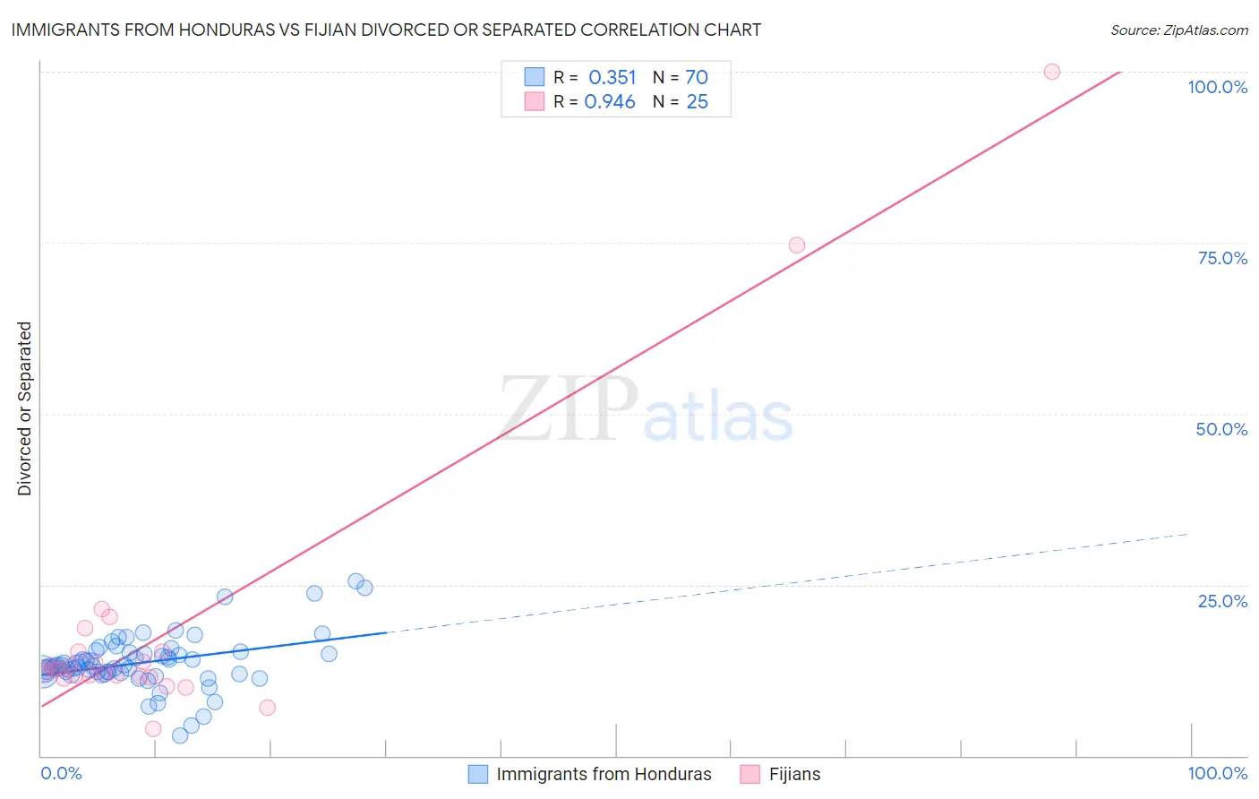 Immigrants from Honduras vs Fijian Divorced or Separated