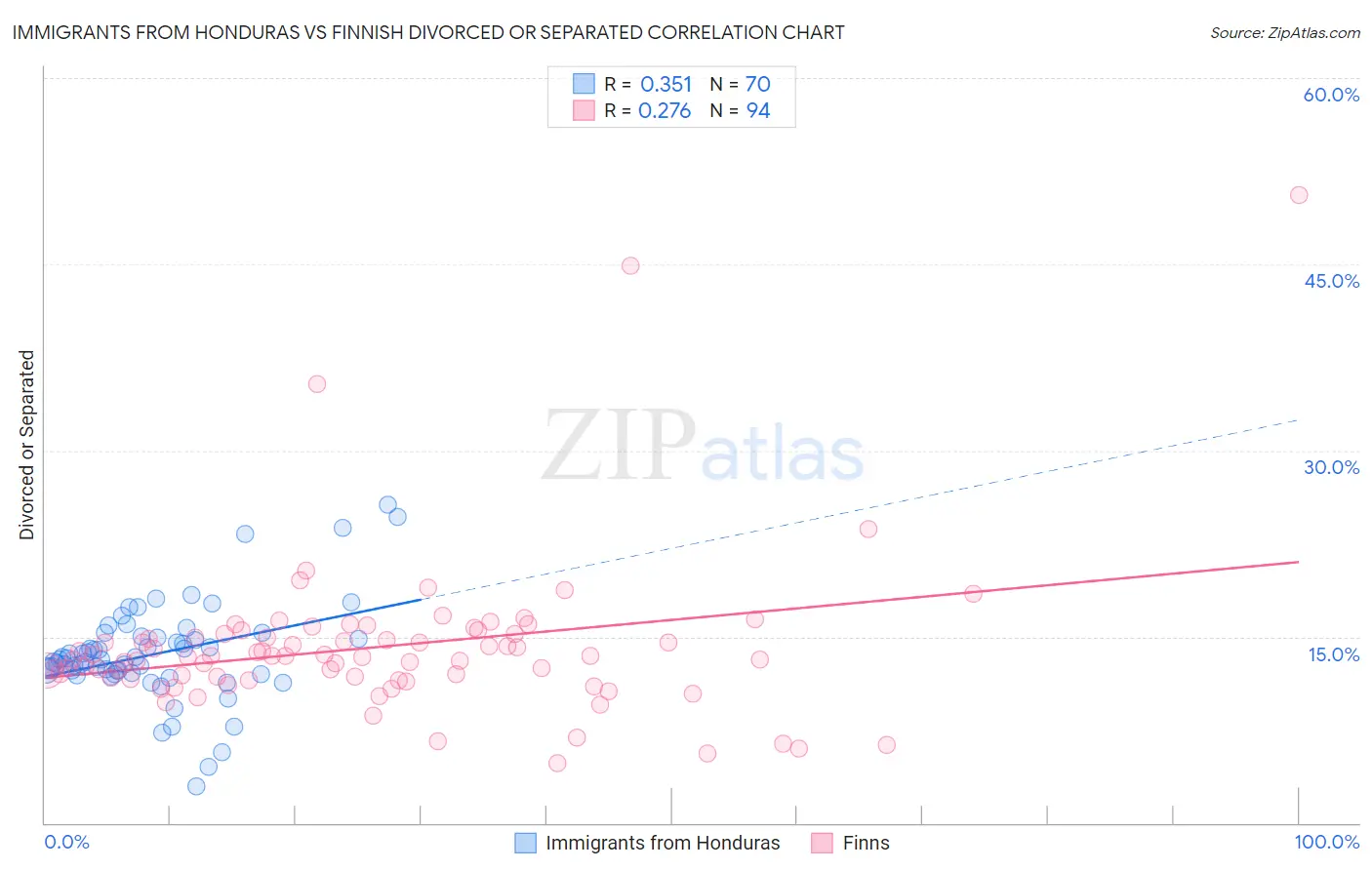 Immigrants from Honduras vs Finnish Divorced or Separated