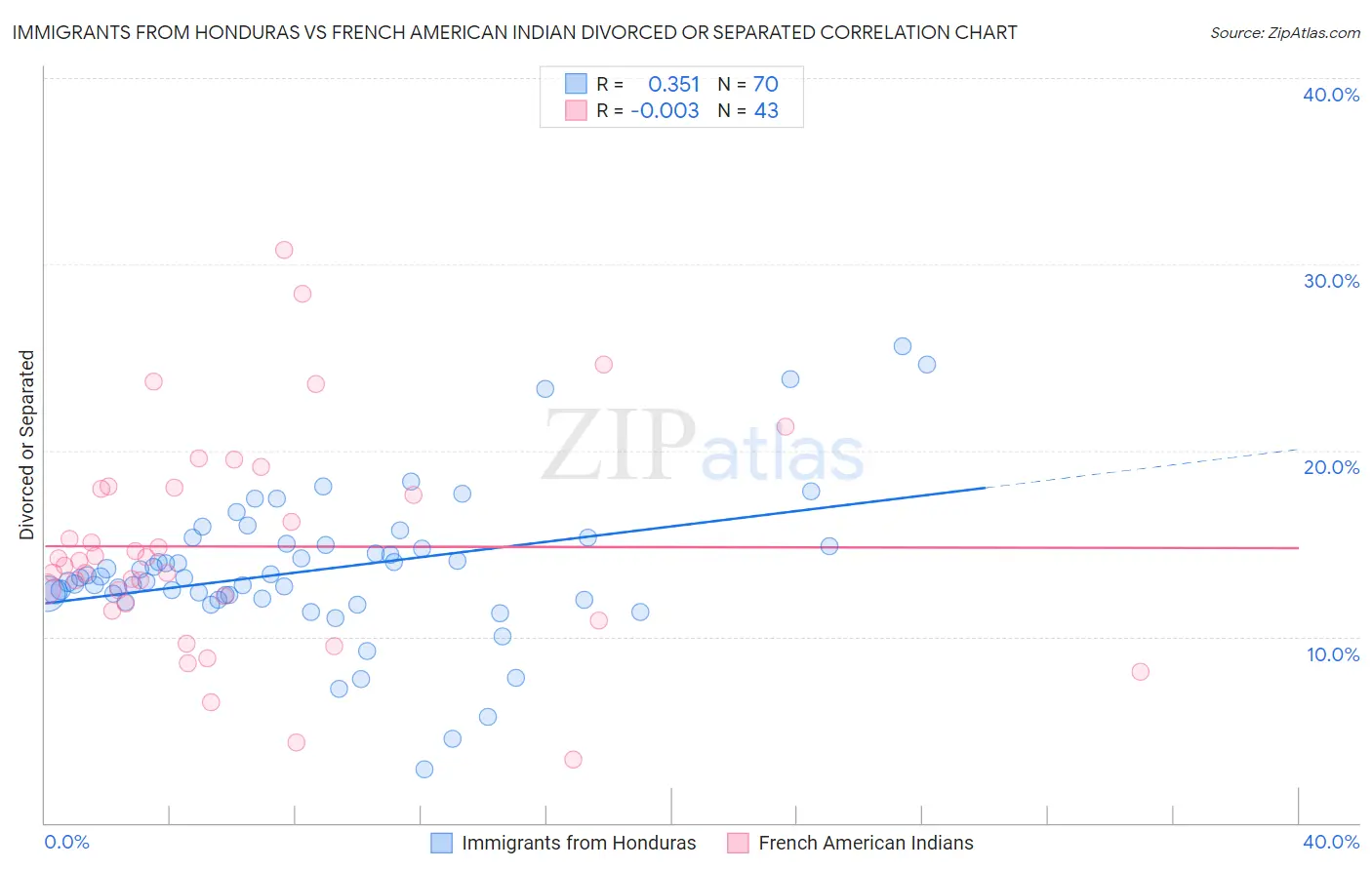 Immigrants from Honduras vs French American Indian Divorced or Separated