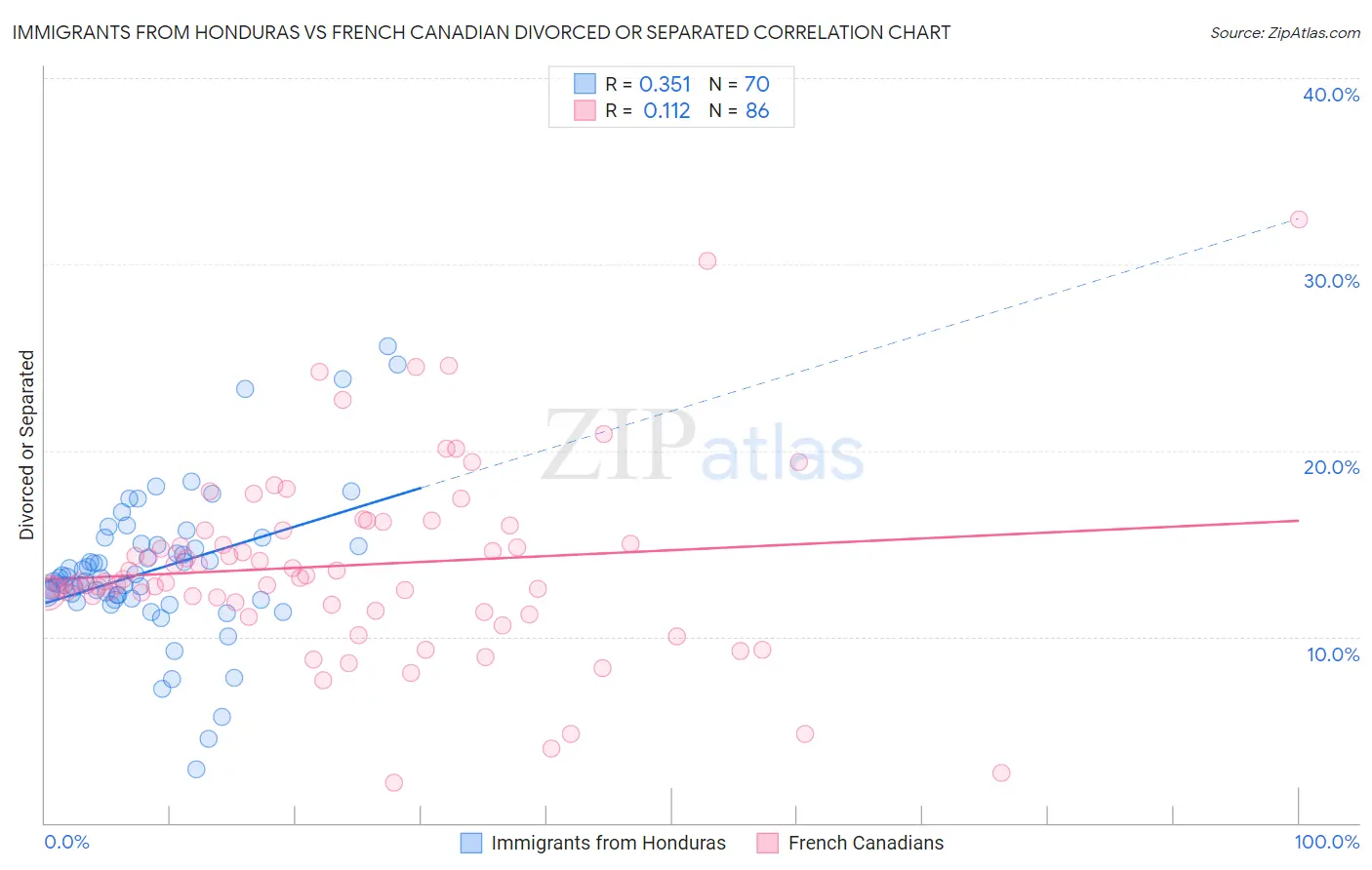 Immigrants from Honduras vs French Canadian Divorced or Separated