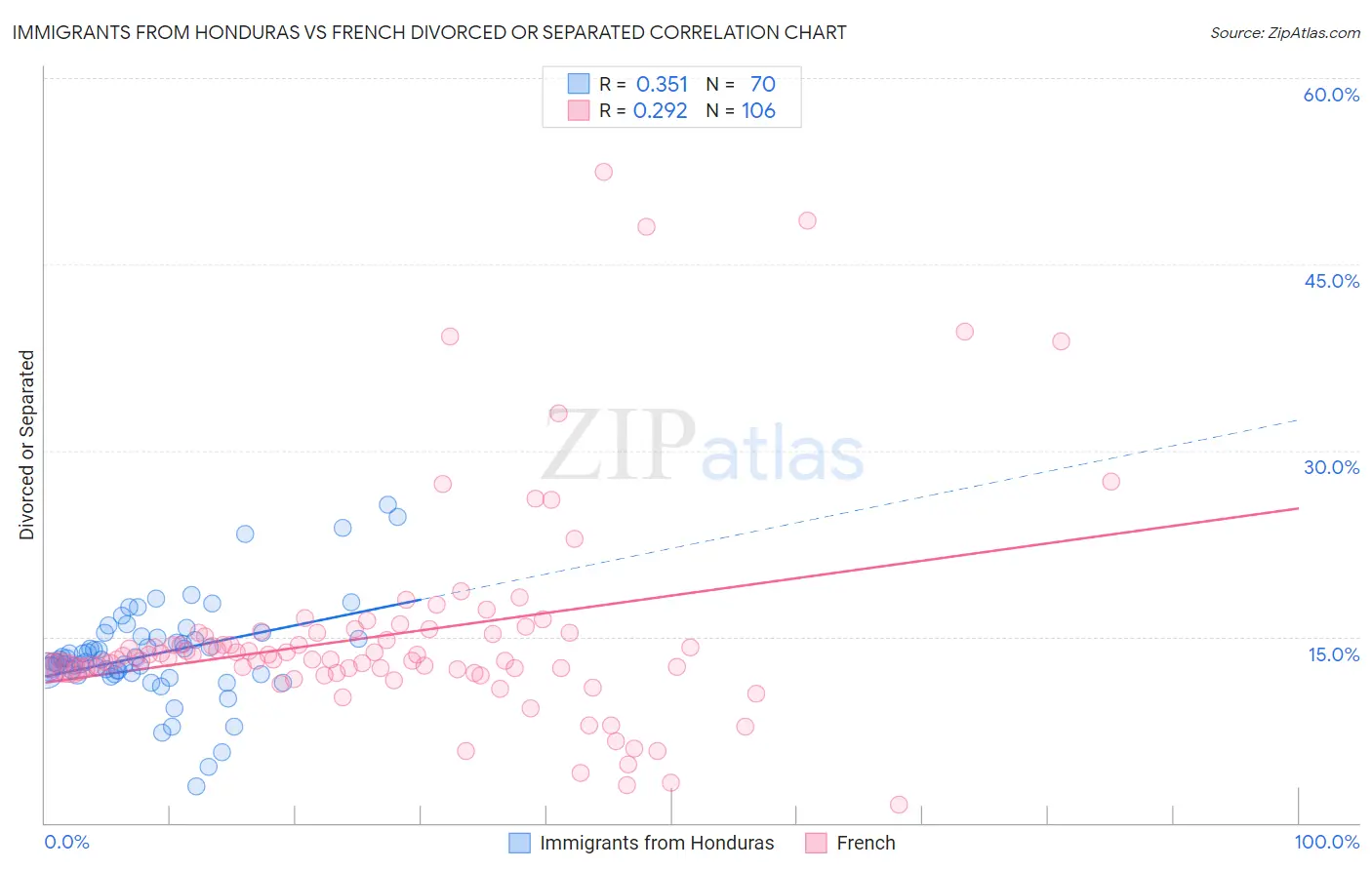 Immigrants from Honduras vs French Divorced or Separated