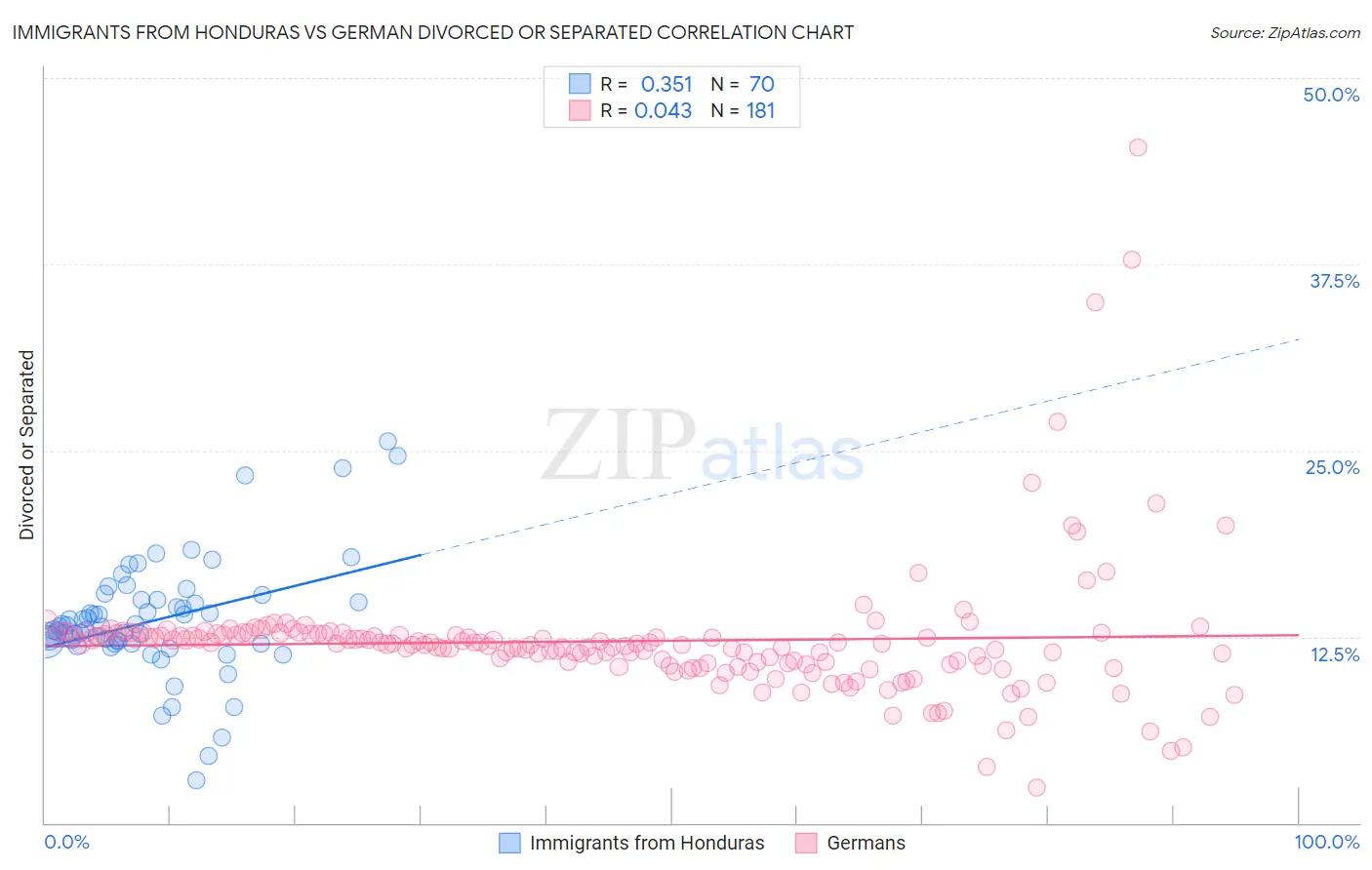 Immigrants from Honduras vs German Divorced or Separated