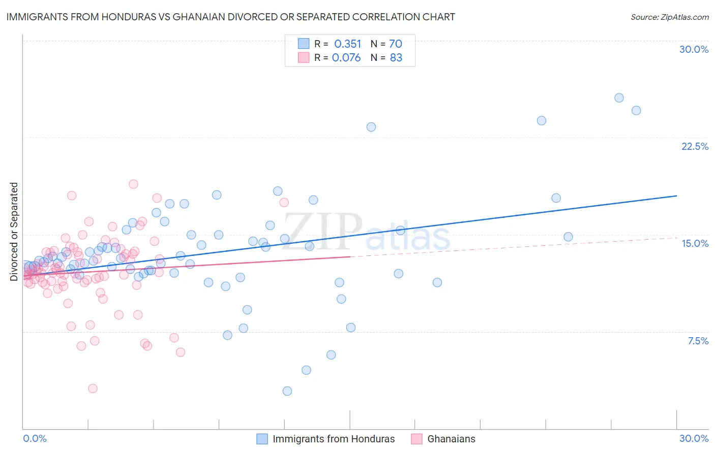 Immigrants from Honduras vs Ghanaian Divorced or Separated