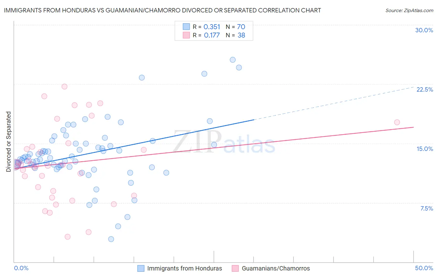 Immigrants from Honduras vs Guamanian/Chamorro Divorced or Separated