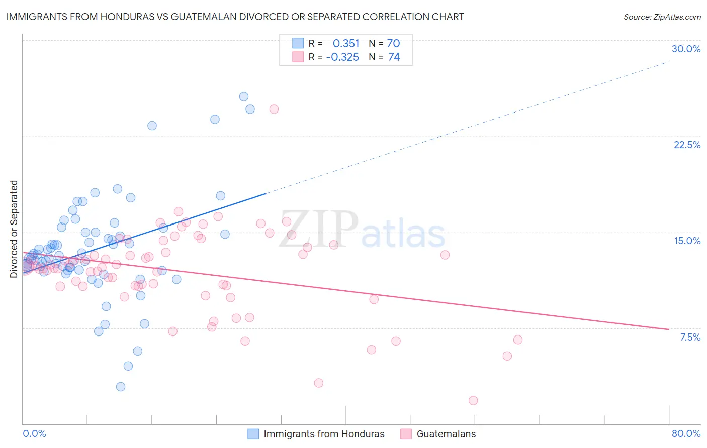 Immigrants from Honduras vs Guatemalan Divorced or Separated