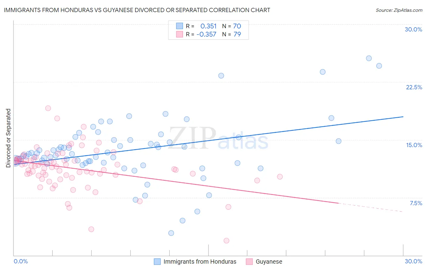 Immigrants from Honduras vs Guyanese Divorced or Separated
