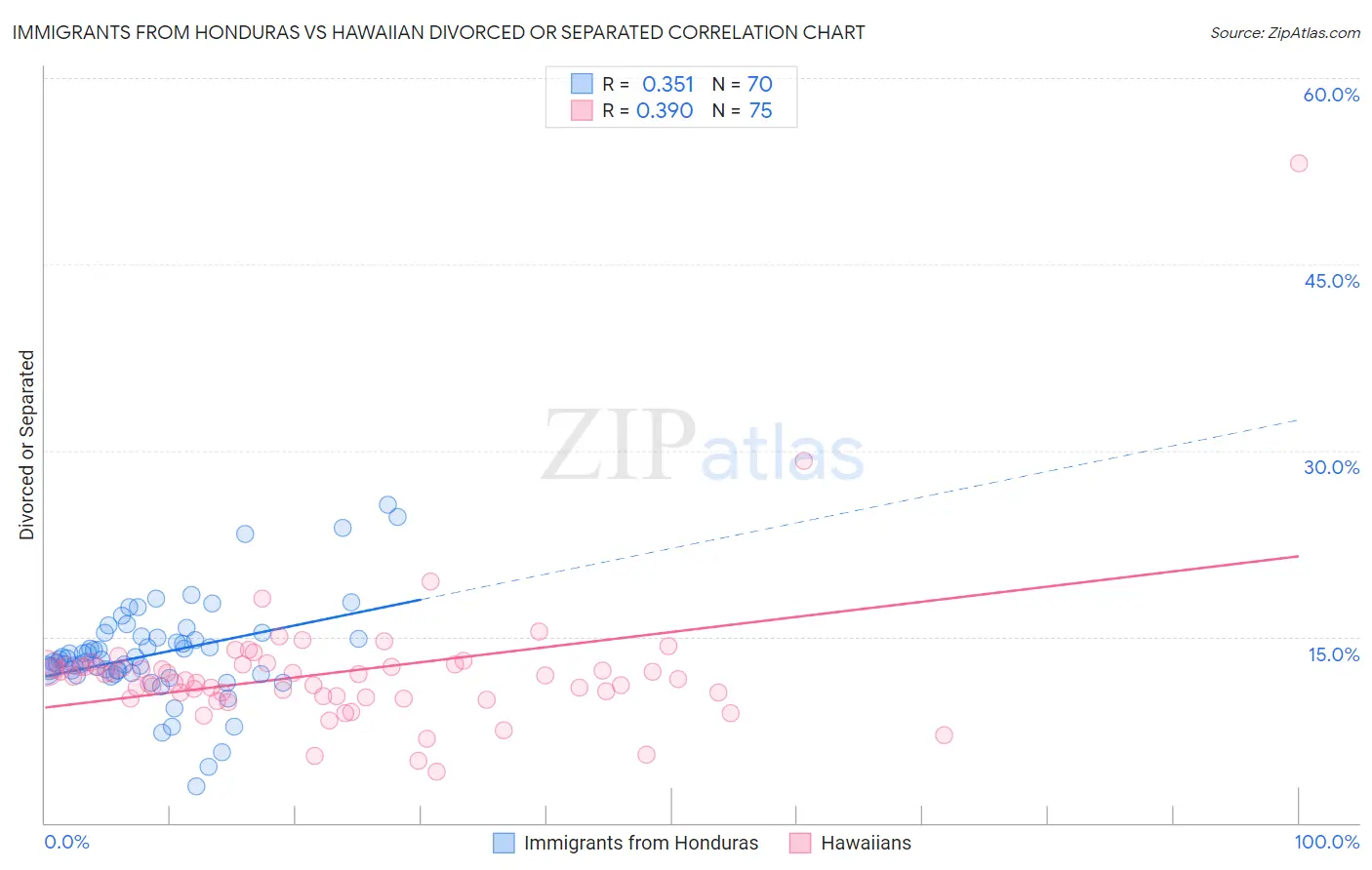 Immigrants from Honduras vs Hawaiian Divorced or Separated