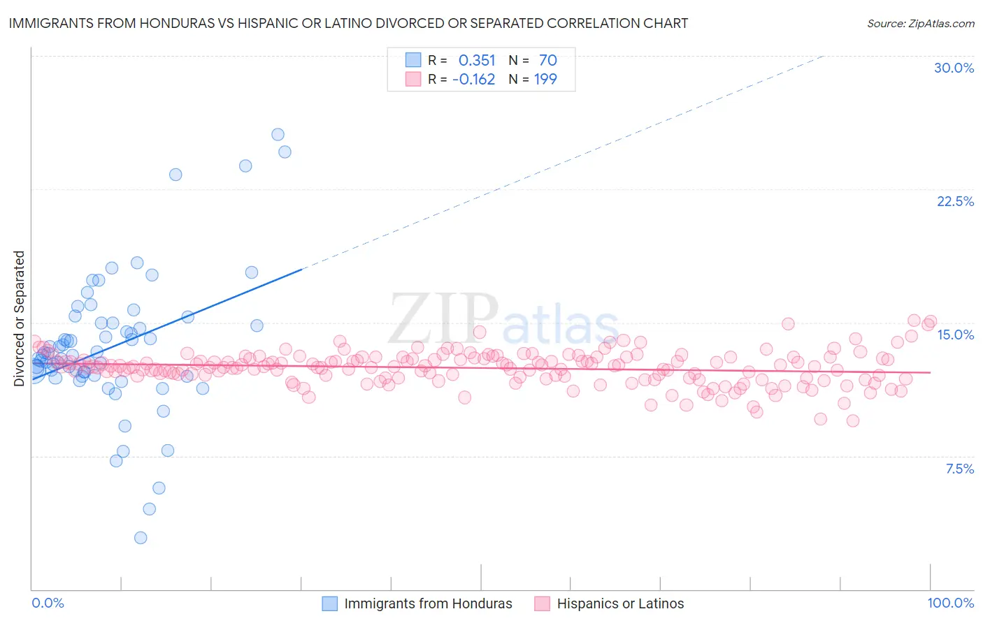 Immigrants from Honduras vs Hispanic or Latino Divorced or Separated