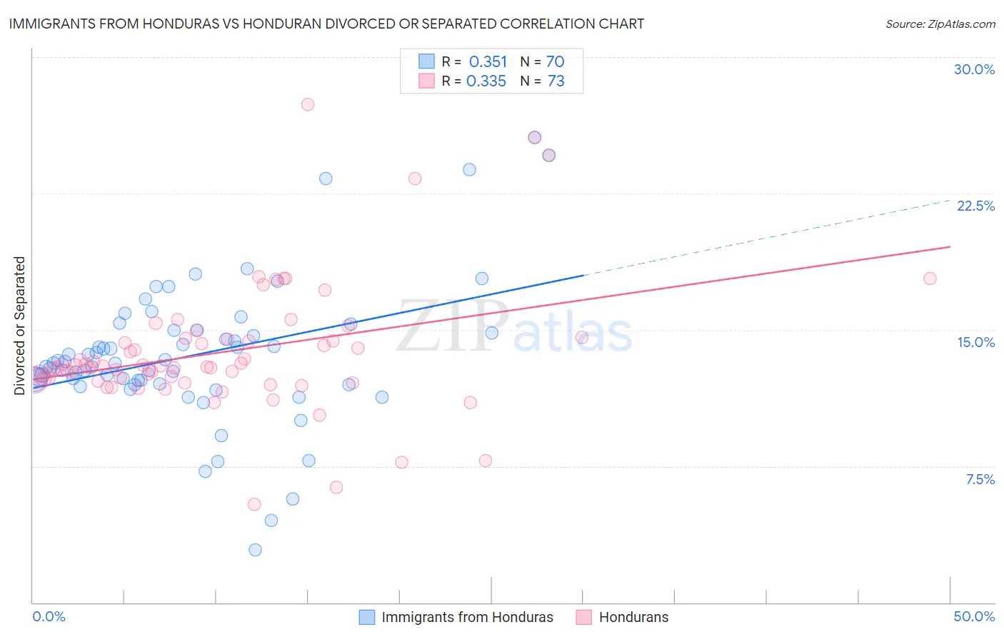 Immigrants from Honduras vs Honduran Divorced or Separated