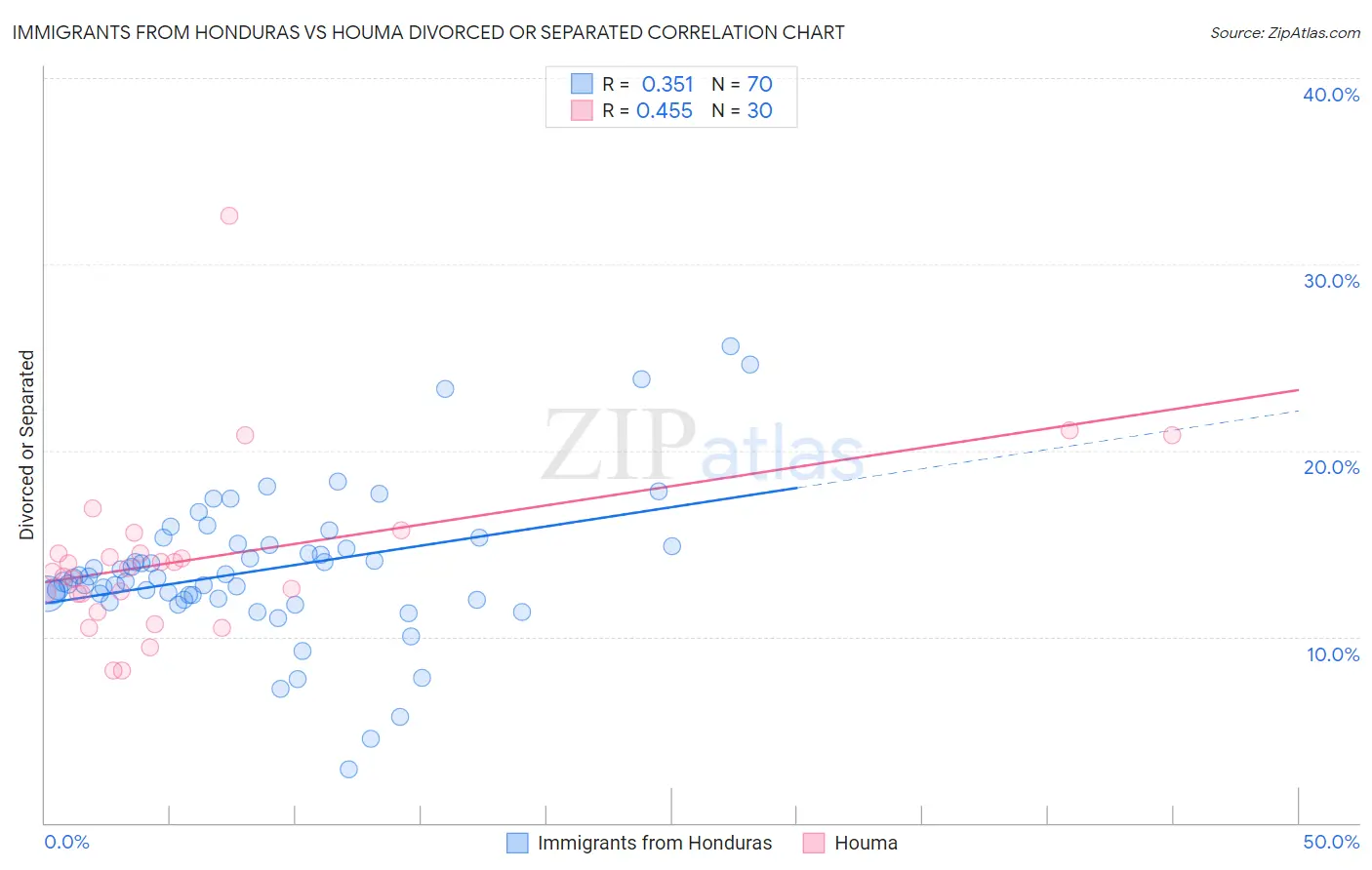 Immigrants from Honduras vs Houma Divorced or Separated