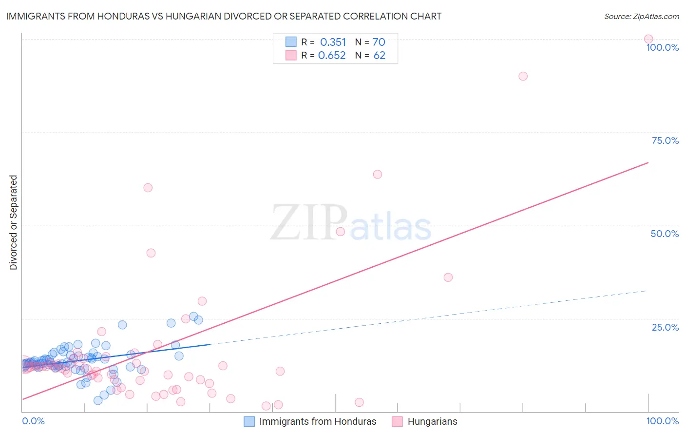 Immigrants from Honduras vs Hungarian Divorced or Separated