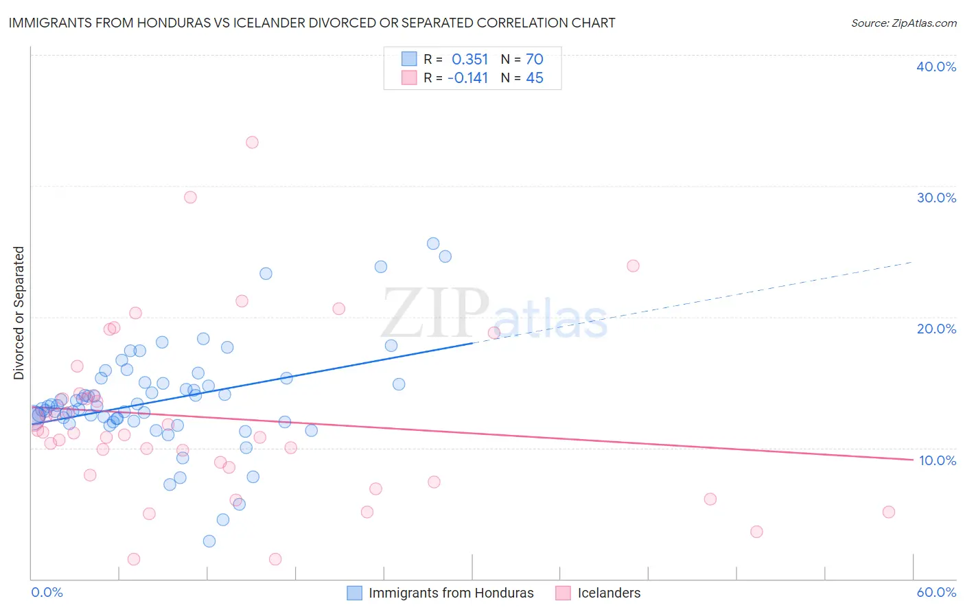 Immigrants from Honduras vs Icelander Divorced or Separated