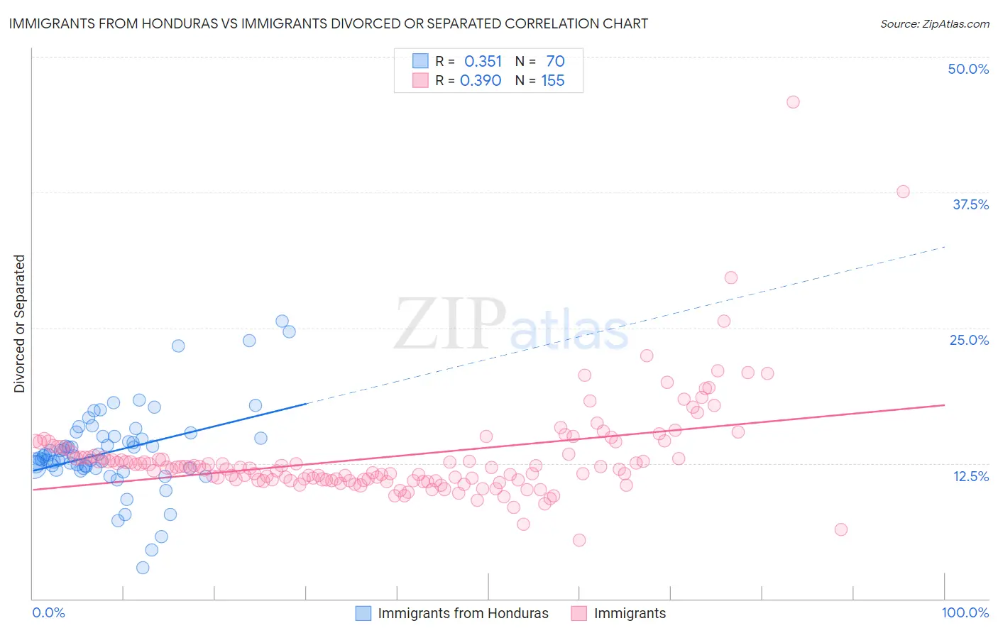 Immigrants from Honduras vs Immigrants Divorced or Separated