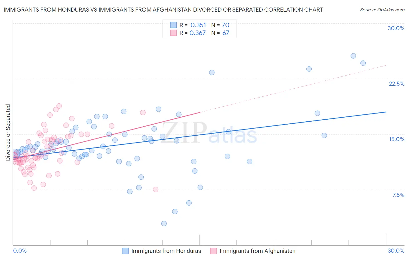 Immigrants from Honduras vs Immigrants from Afghanistan Divorced or Separated