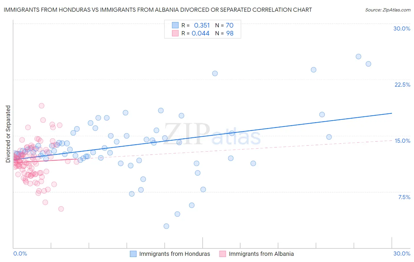 Immigrants from Honduras vs Immigrants from Albania Divorced or Separated