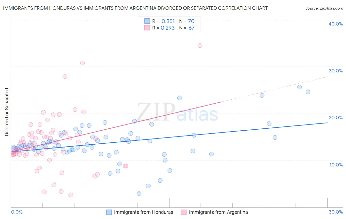 Immigrants from Honduras vs Immigrants from Argentina Divorced or Separated