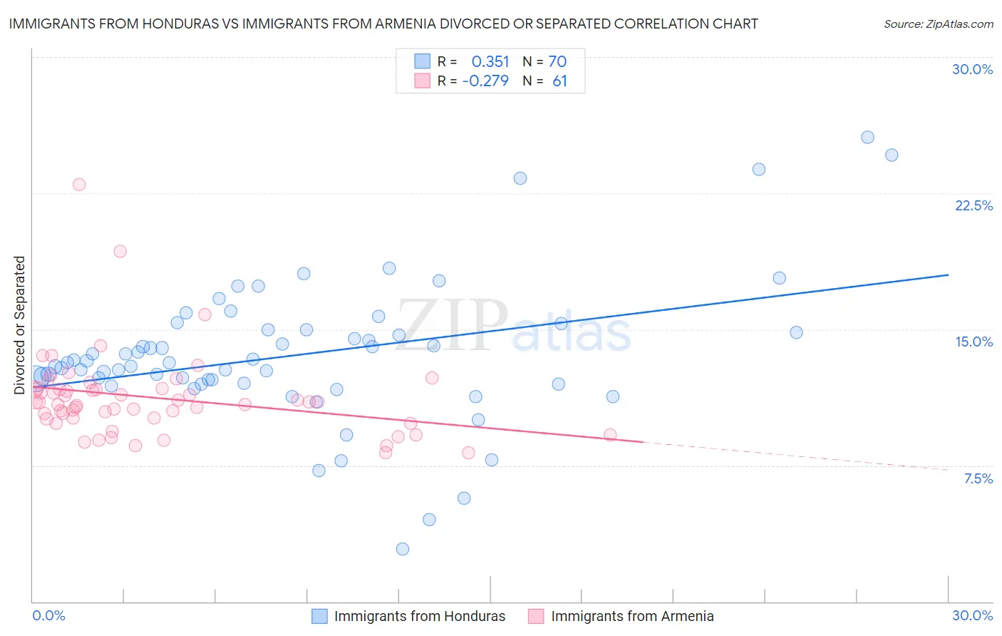 Immigrants from Honduras vs Immigrants from Armenia Divorced or Separated