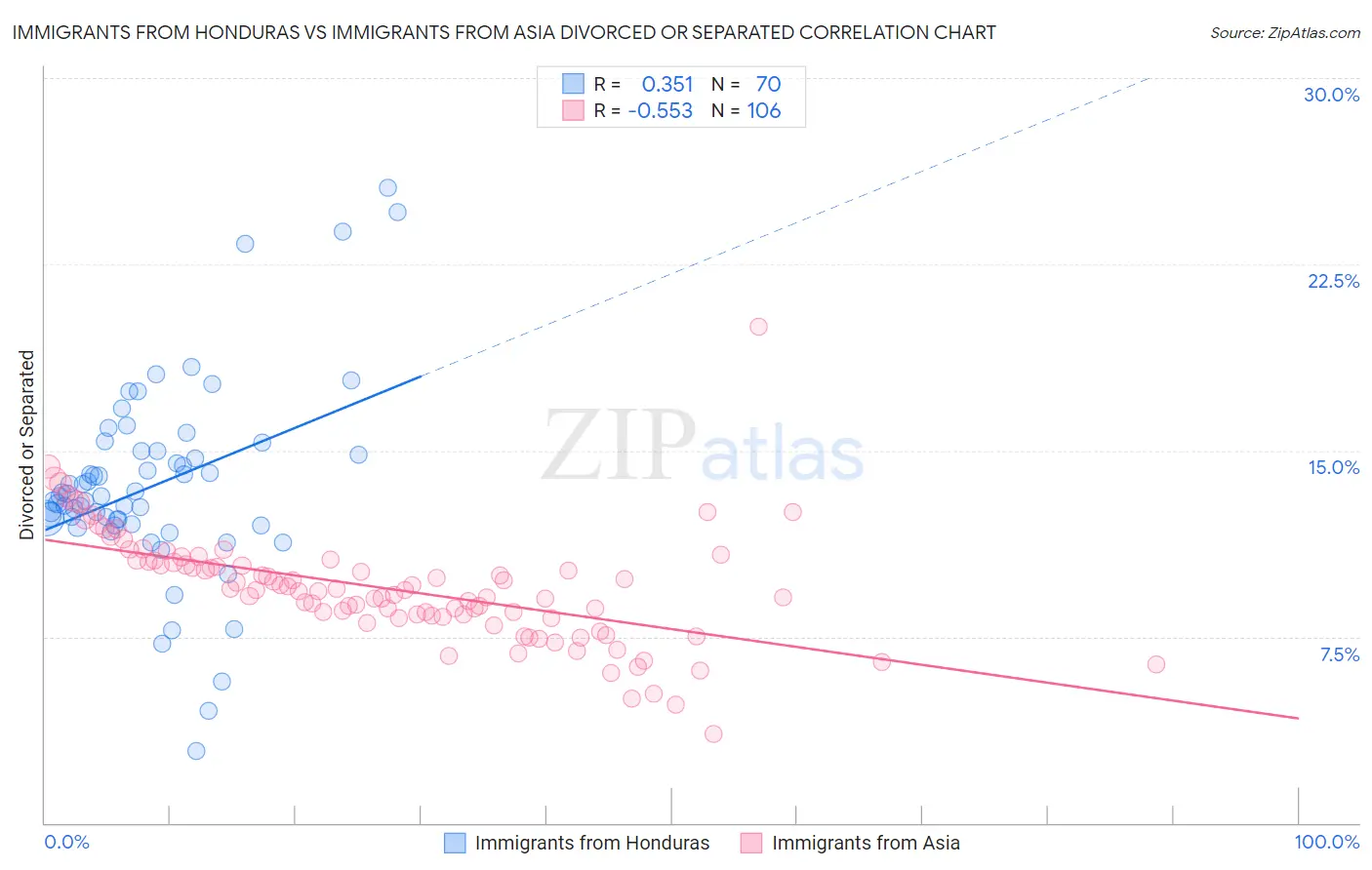 Immigrants from Honduras vs Immigrants from Asia Divorced or Separated