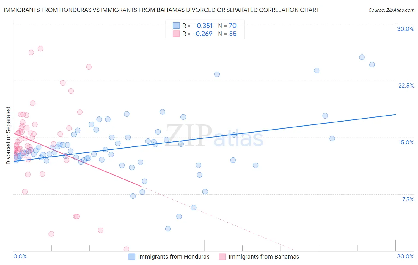 Immigrants from Honduras vs Immigrants from Bahamas Divorced or Separated