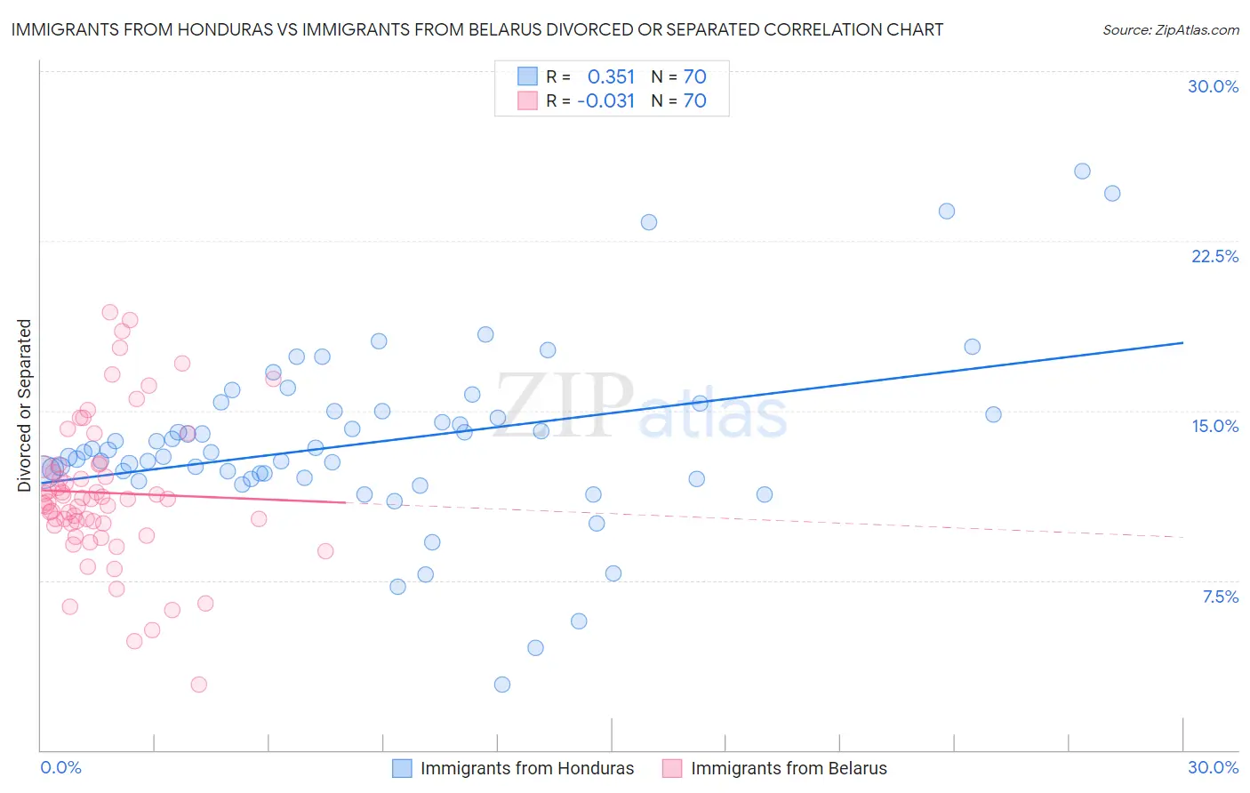 Immigrants from Honduras vs Immigrants from Belarus Divorced or Separated