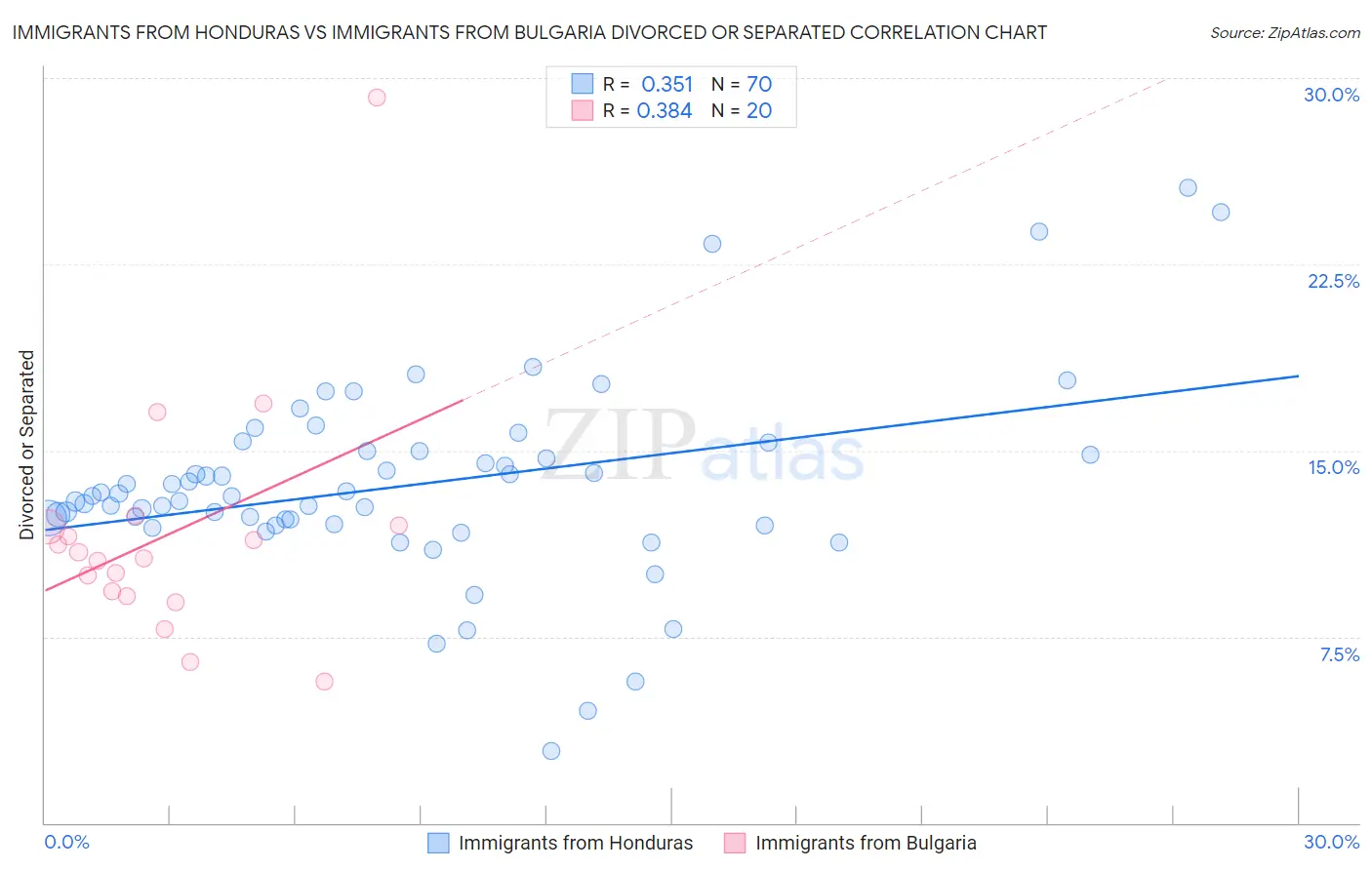 Immigrants from Honduras vs Immigrants from Bulgaria Divorced or Separated