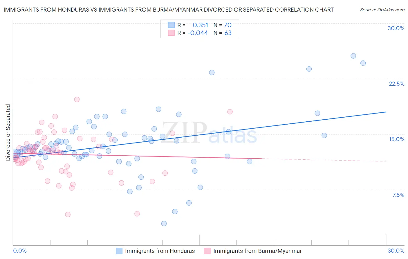 Immigrants from Honduras vs Immigrants from Burma/Myanmar Divorced or Separated