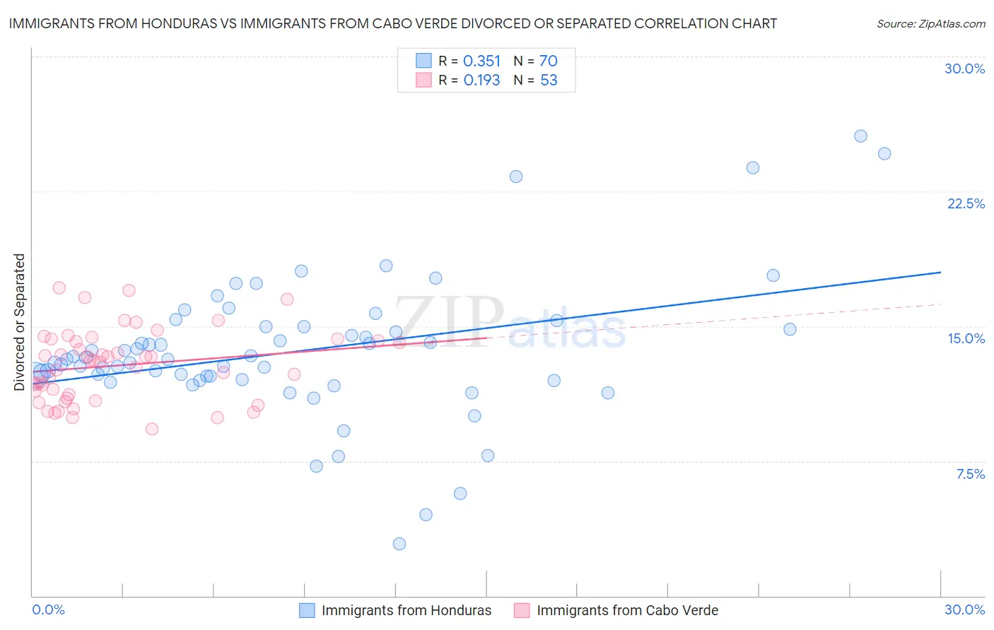 Immigrants from Honduras vs Immigrants from Cabo Verde Divorced or Separated