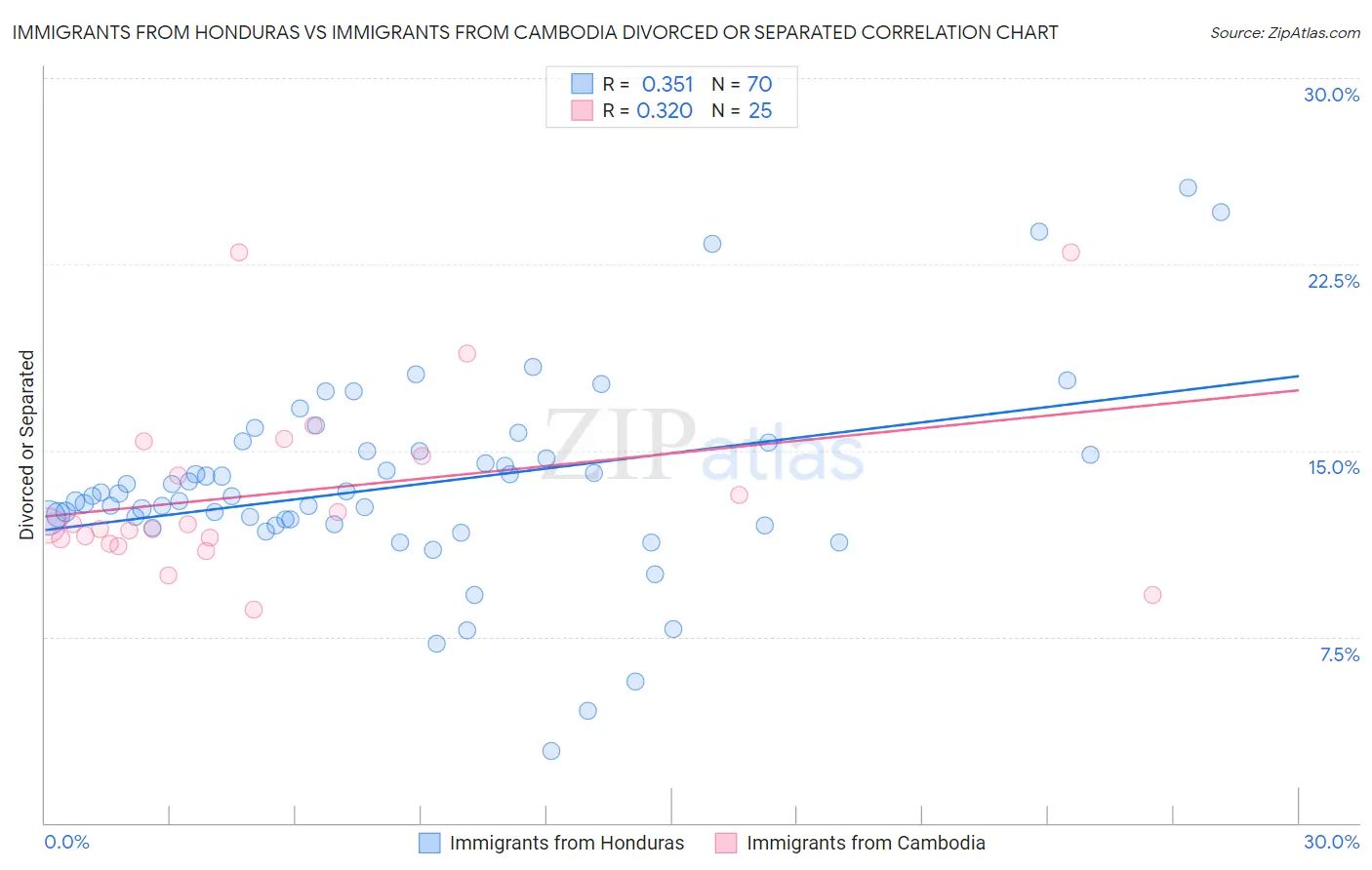 Immigrants from Honduras vs Immigrants from Cambodia Divorced or Separated