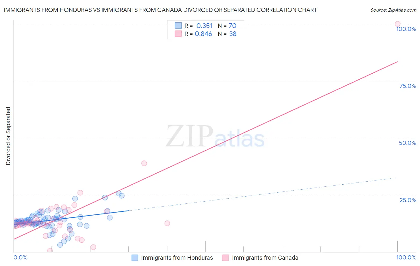 Immigrants from Honduras vs Immigrants from Canada Divorced or Separated