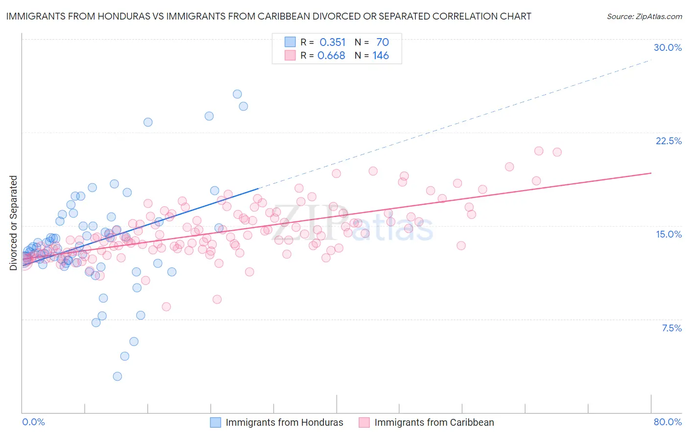 Immigrants from Honduras vs Immigrants from Caribbean Divorced or Separated