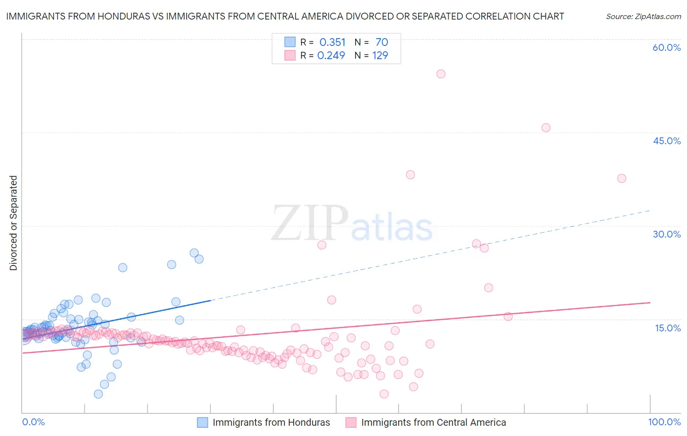 Immigrants from Honduras vs Immigrants from Central America Divorced or Separated