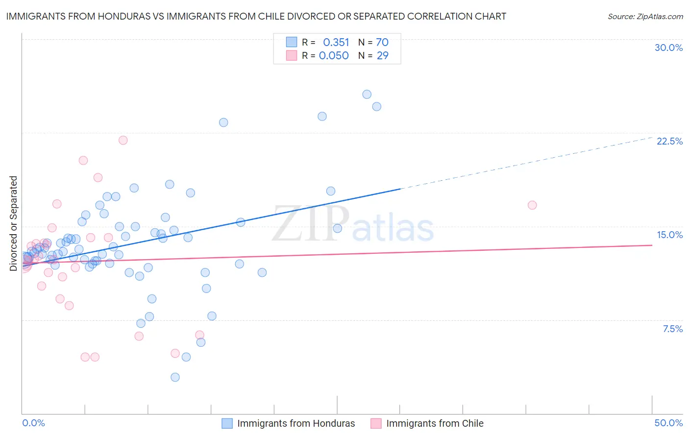 Immigrants from Honduras vs Immigrants from Chile Divorced or Separated