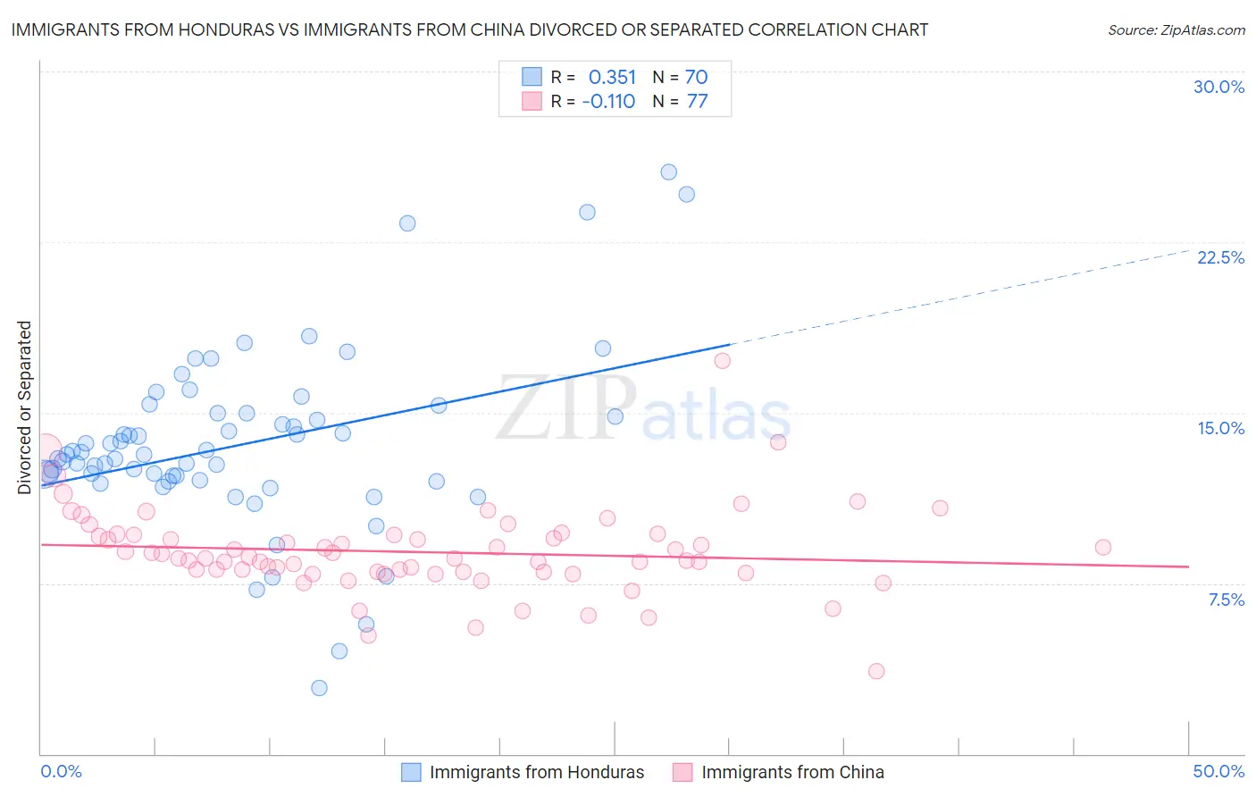 Immigrants from Honduras vs Immigrants from China Divorced or Separated