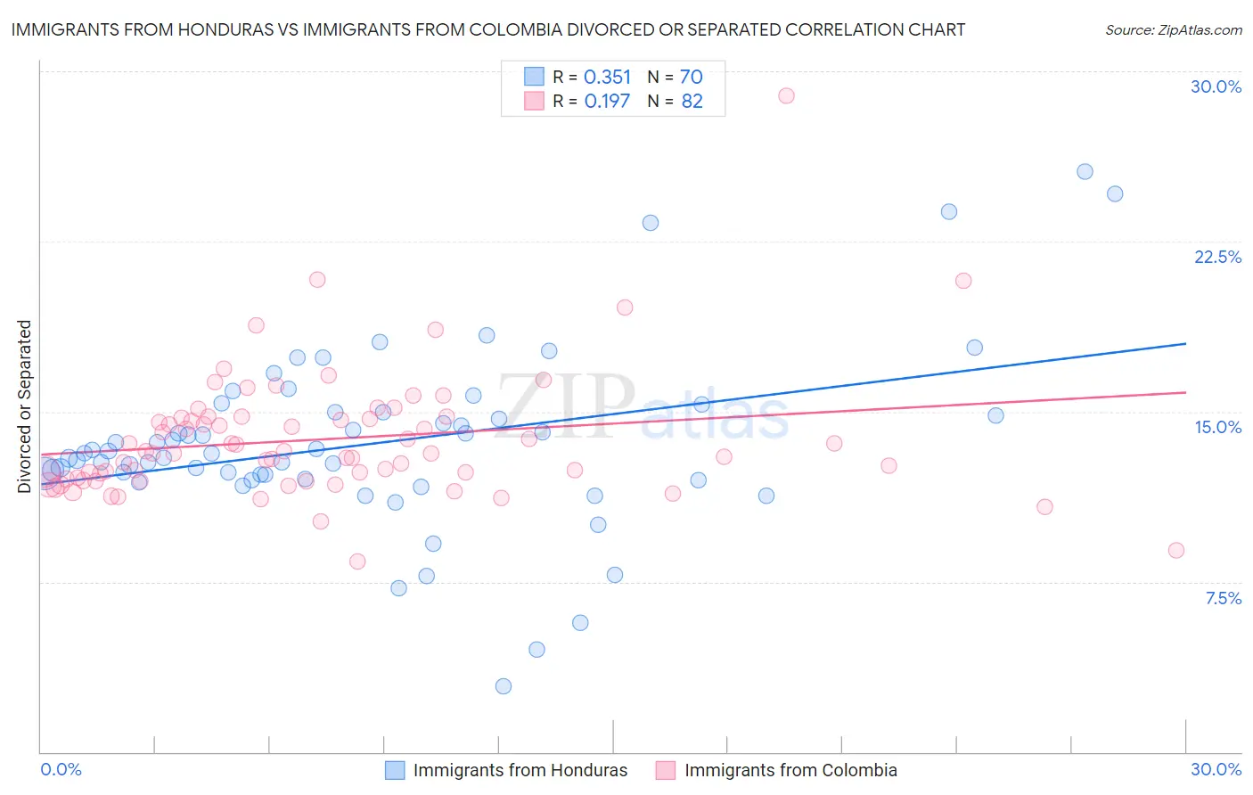 Immigrants from Honduras vs Immigrants from Colombia Divorced or Separated