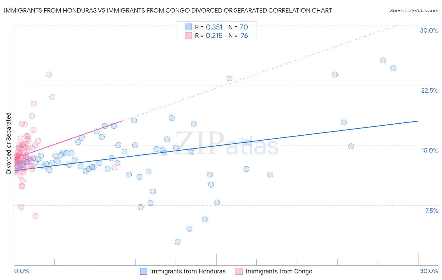 Immigrants from Honduras vs Immigrants from Congo Divorced or Separated